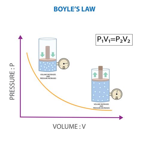 v/t gas law|pressure temperature and volume relationship.